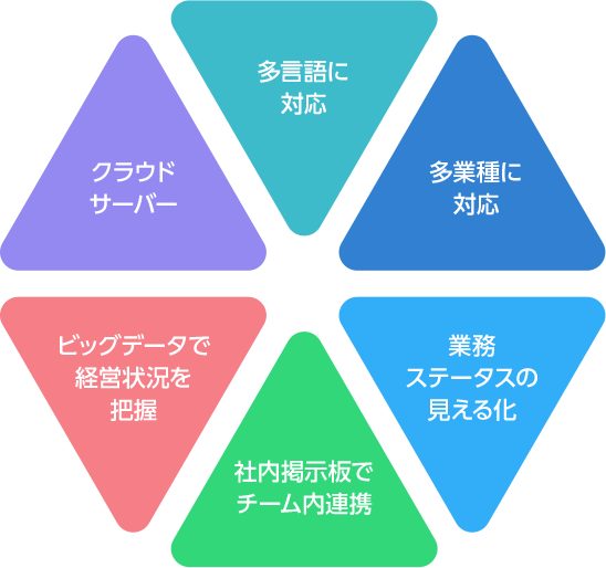 多言語に対応 多業種に対応 業務ステータスの見える化 社内掲示板でチーム内連携 ビッグデータで経営状況を把握 クラウドサーバー